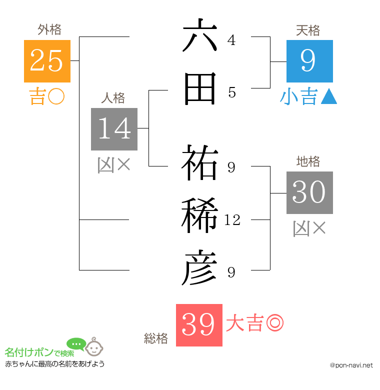 六田 祐稀彦さんの姓名判断結果