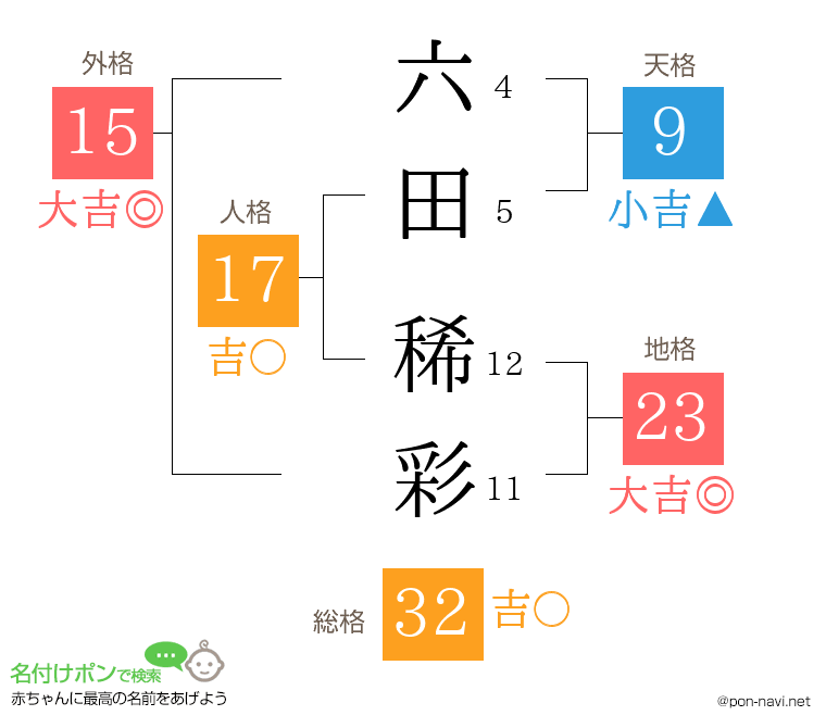 六田 稀彩さんの姓名判断結果