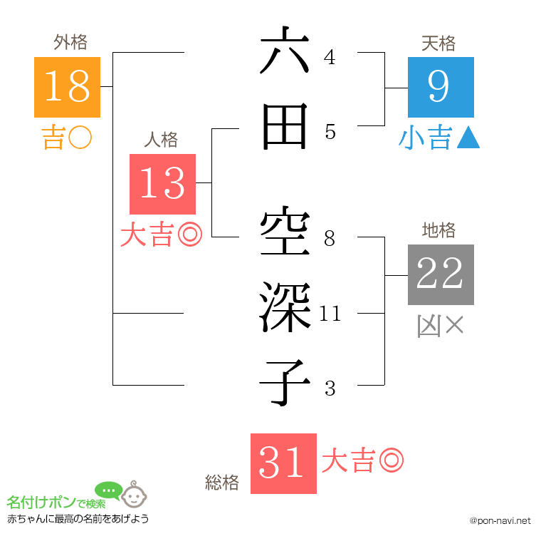 六田 空深子さんの姓名判断結果