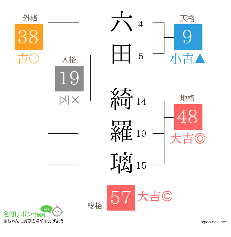 六田 綺羅璃さんの姓名判断結果