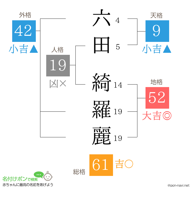 六田 綺羅麗さんの姓名判断結果