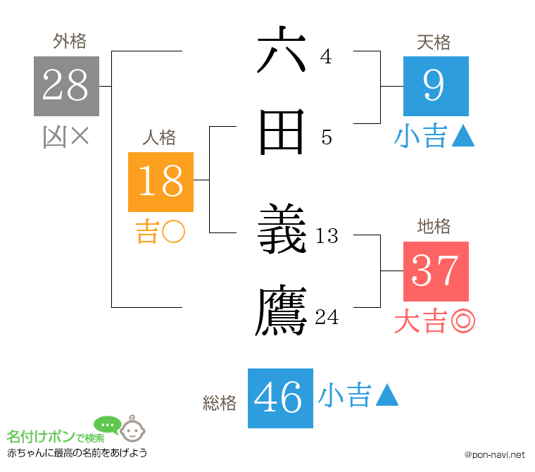 六田 義鷹さんの姓名判断結果