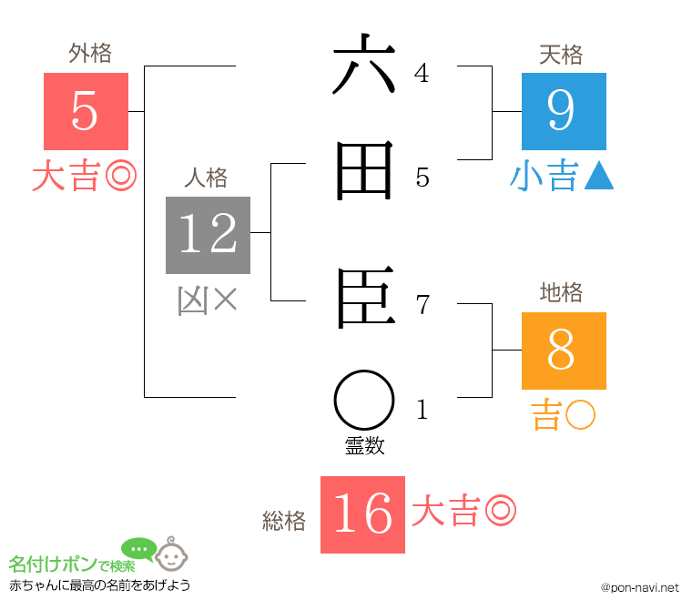 六田 臣さんの姓名判断結果