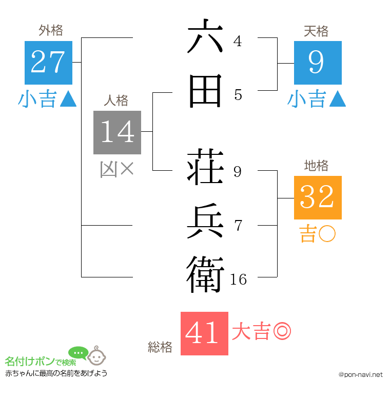 六田 荘兵衛さんの姓名判断結果
