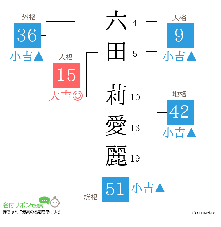 六田 莉愛麗さんの姓名判断結果