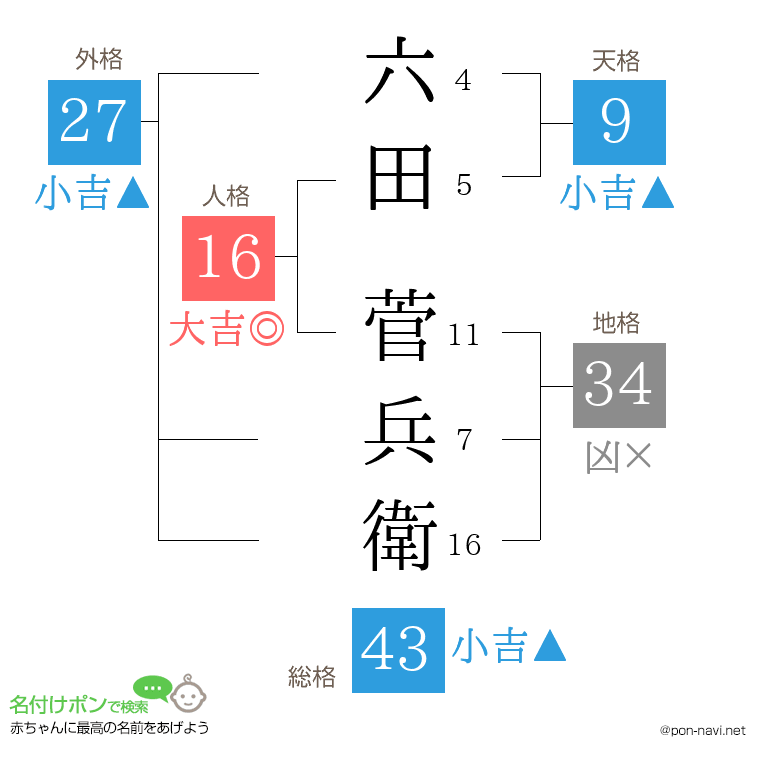 六田 菅兵衛さんの姓名判断結果