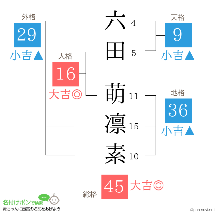 六田 萌凛素さんの姓名判断結果