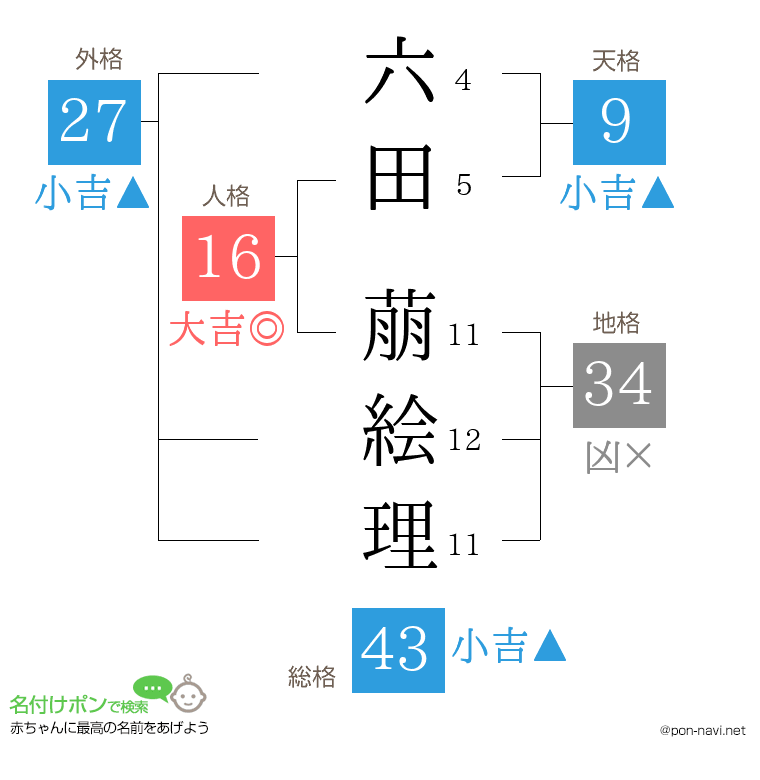 六田 萠絵理さんの姓名判断結果
