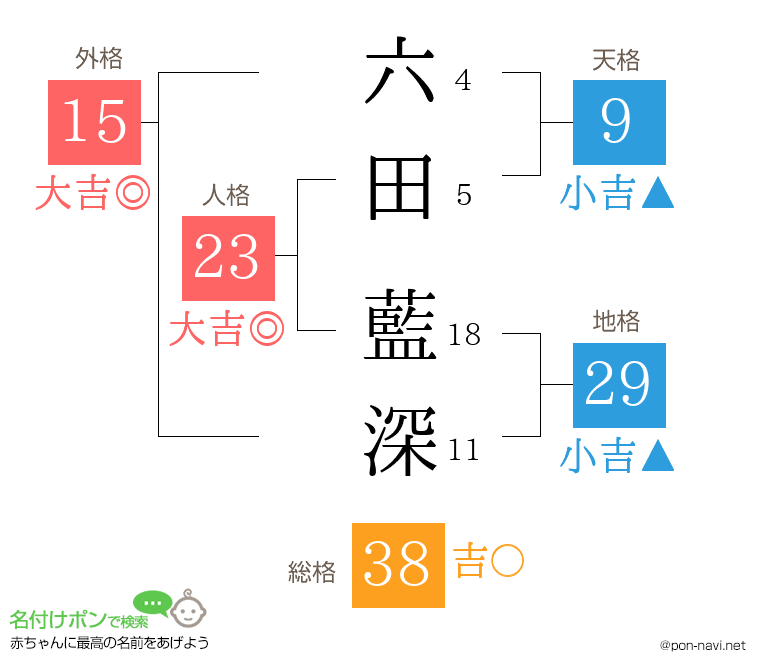 六田 藍深さんの姓名判断結果