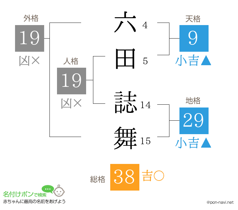 六田 誌舞さんの姓名判断結果