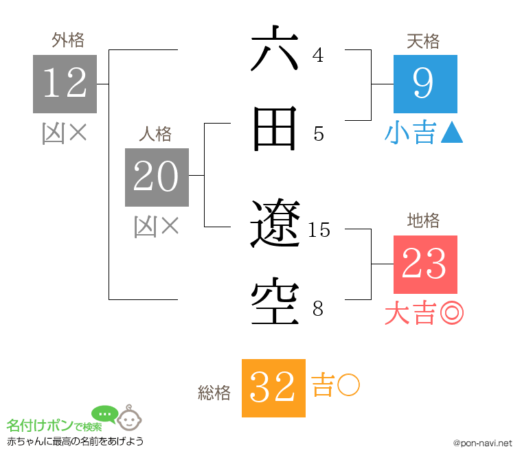 六田 遼空さんの姓名判断結果
