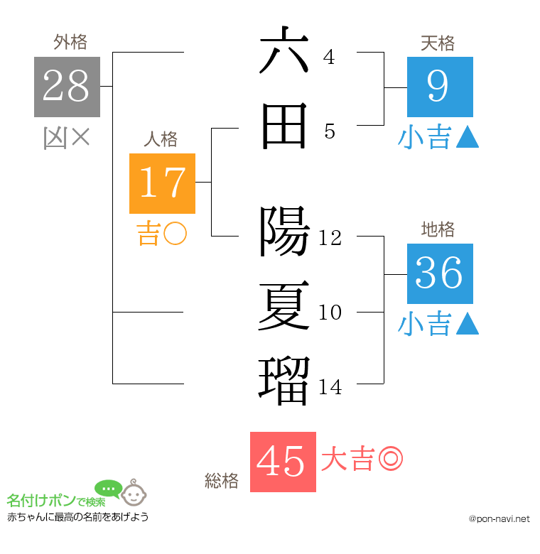 六田 陽夏瑠さんの姓名判断結果
