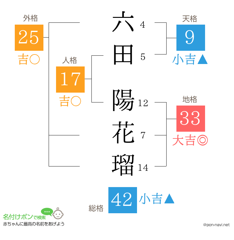 六田 陽花瑠さんの姓名判断結果