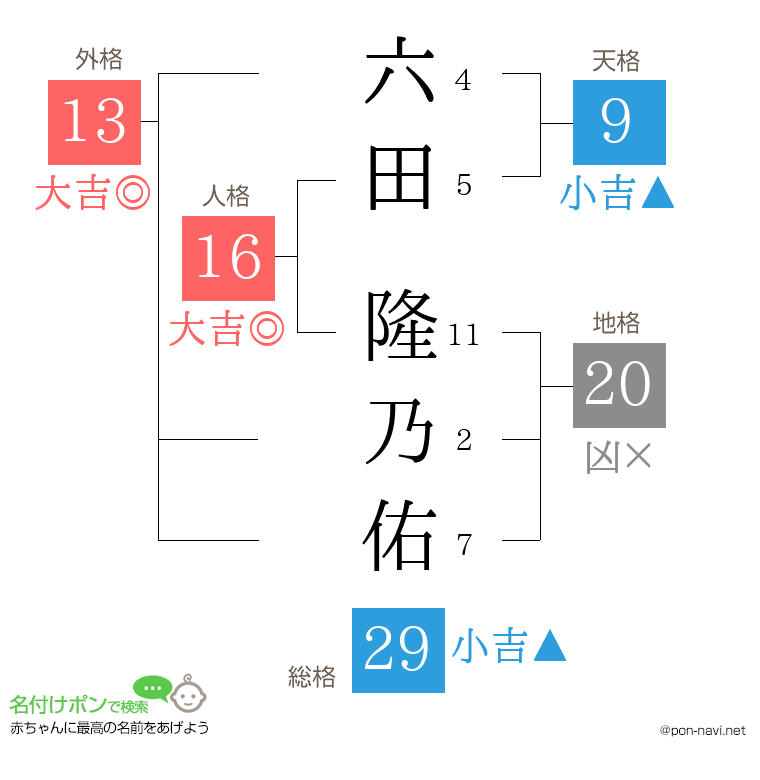 六田 隆乃佑さんの姓名判断結果