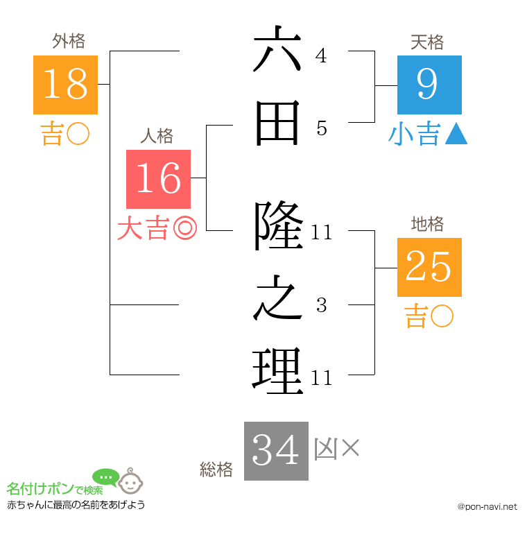 六田 隆之理さんの姓名判断結果