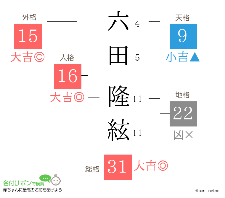 六田 隆絃さんの姓名判断結果