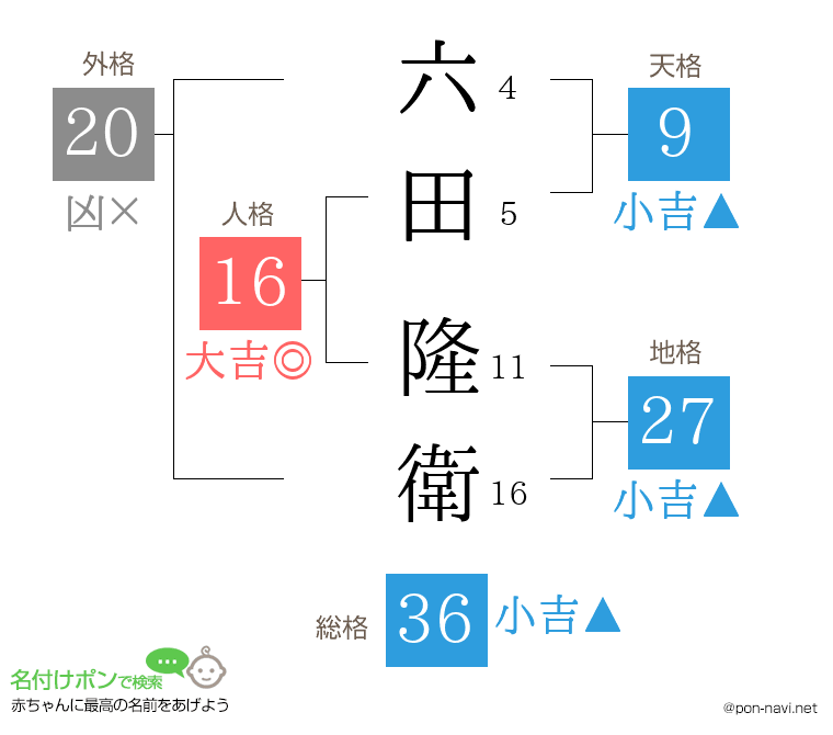 六田 隆衛さんの姓名判断結果