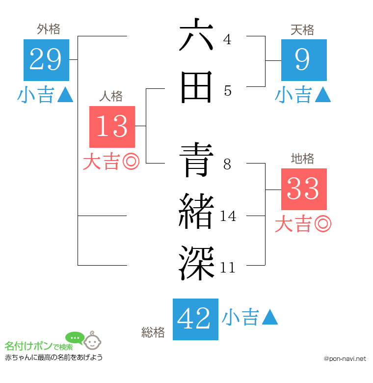 六田 青緒深さんの姓名判断結果