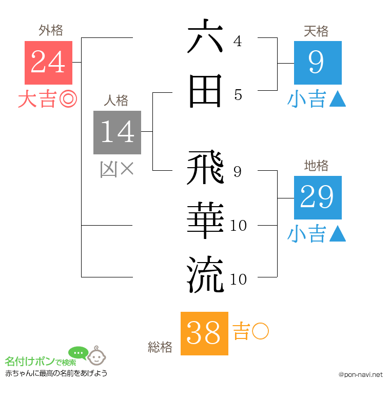 六田 飛華流さんの姓名判断結果