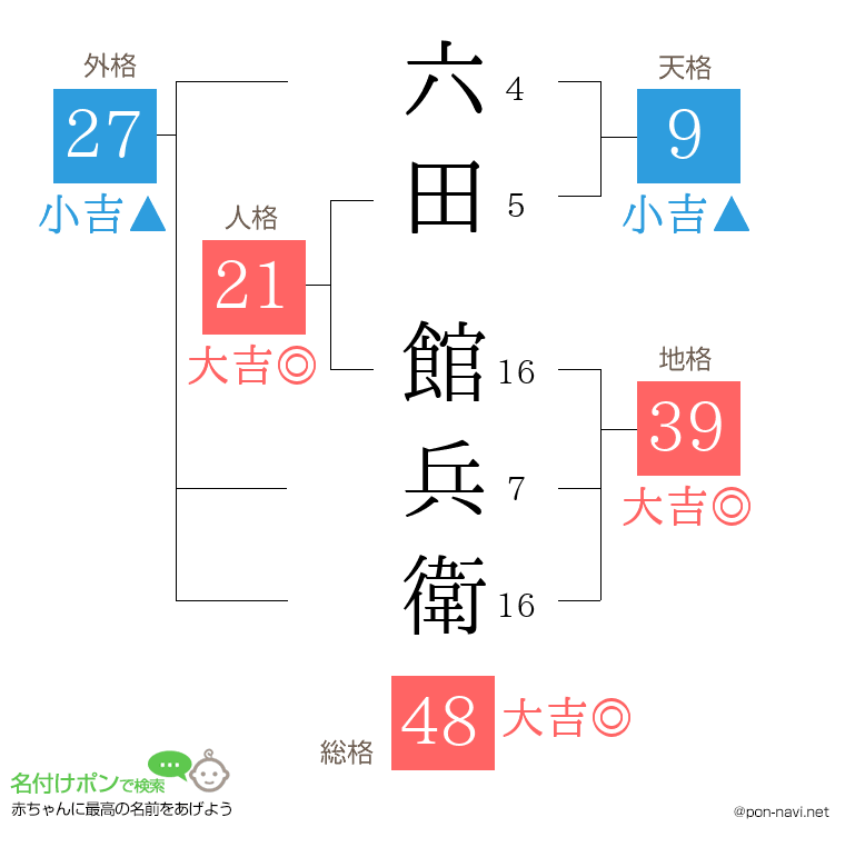 六田 館兵衛さんの姓名判断結果