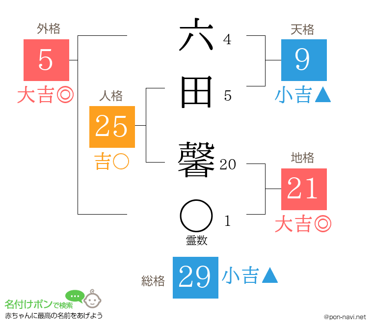 六田 馨さんの姓名判断結果