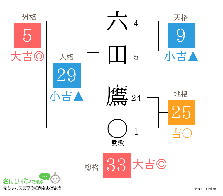 六田 鷹さんの姓名判断結果