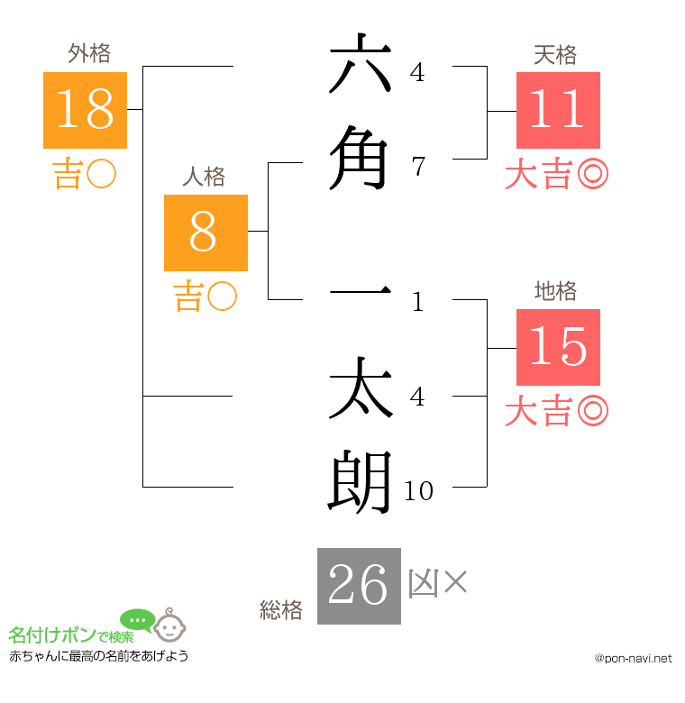 六角 一太朗さんの姓名判断結果