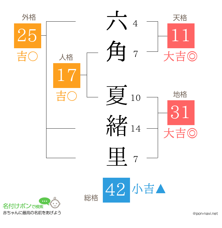 六角 夏緒里さんの姓名判断結果