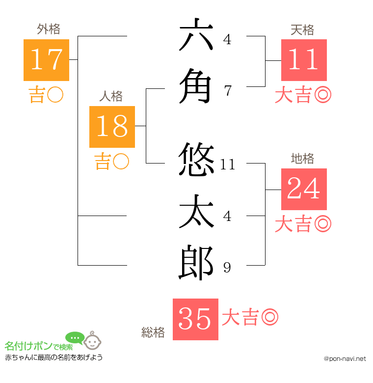 六角 悠太郎さんの姓名判断結果