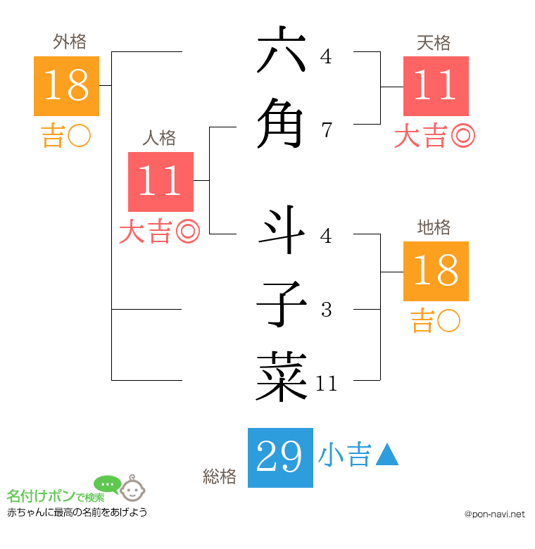 六角 斗子菜さんの姓名判断結果