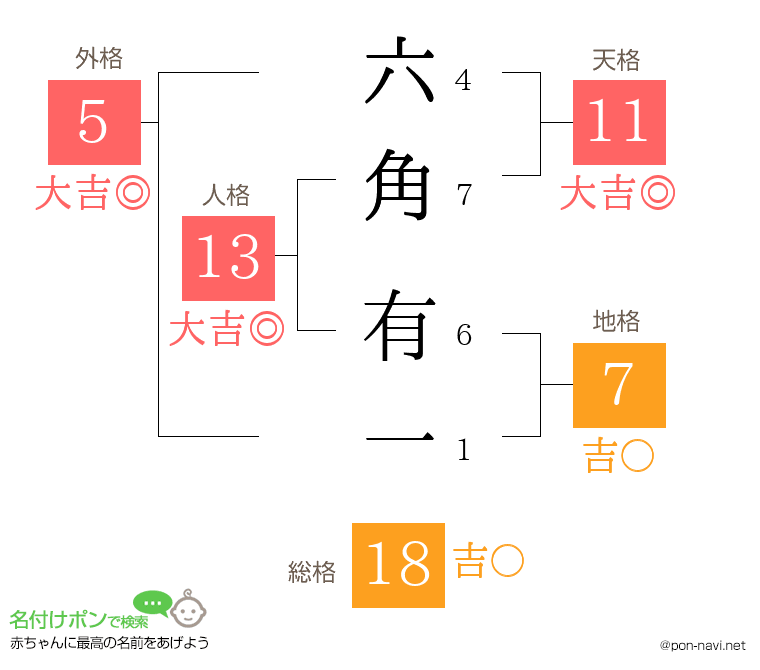 六角 有一さんの姓名判断結果