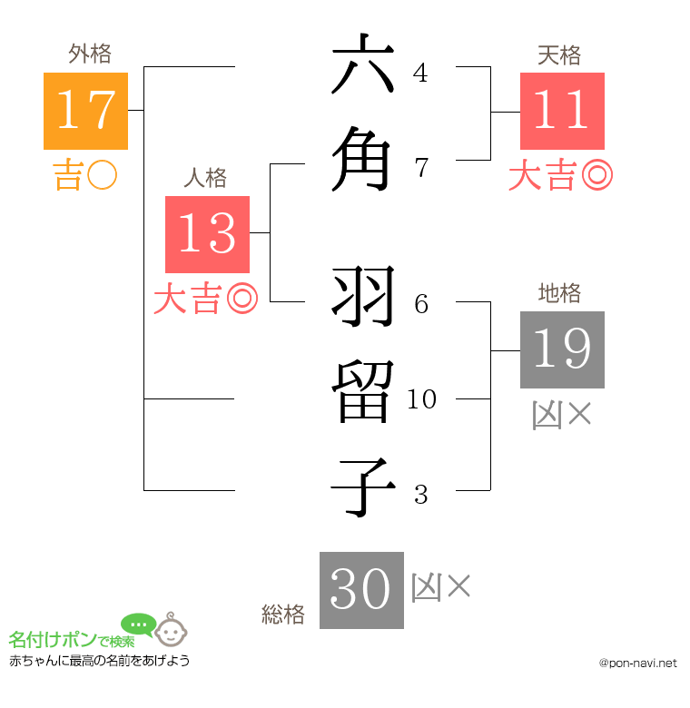 六角 羽留子さんの姓名判断結果