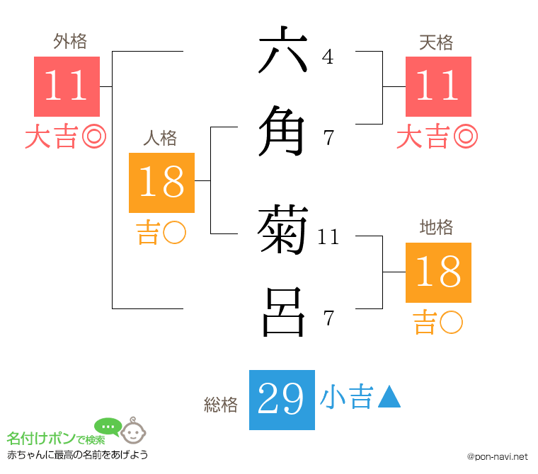 六角 菊呂さんの姓名判断結果