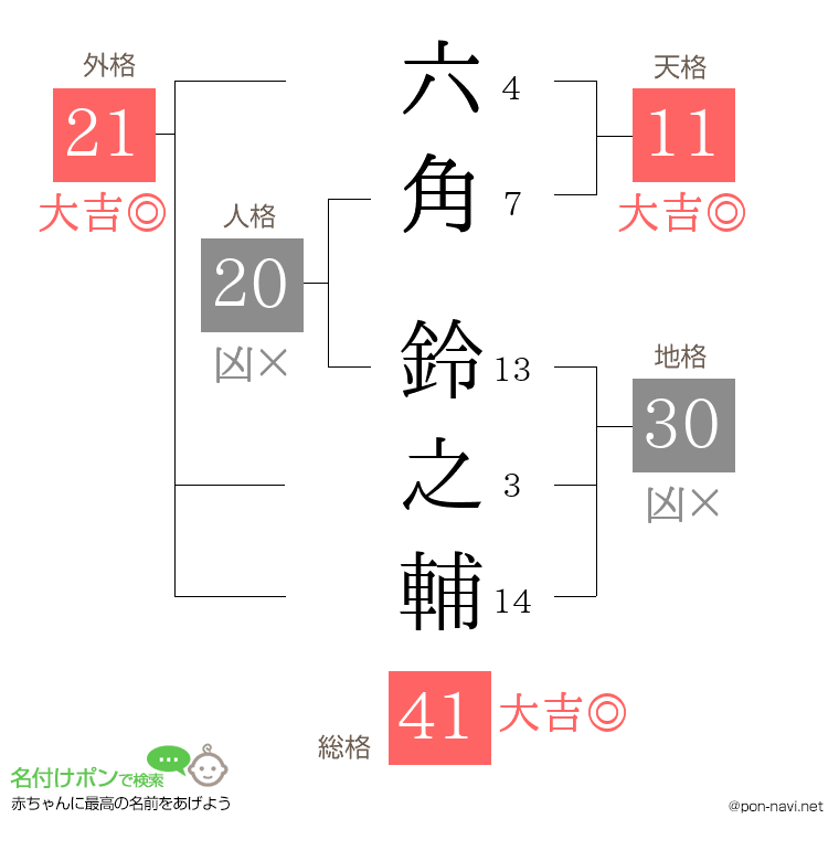 六角 鈴之輔さんの姓名判断結果