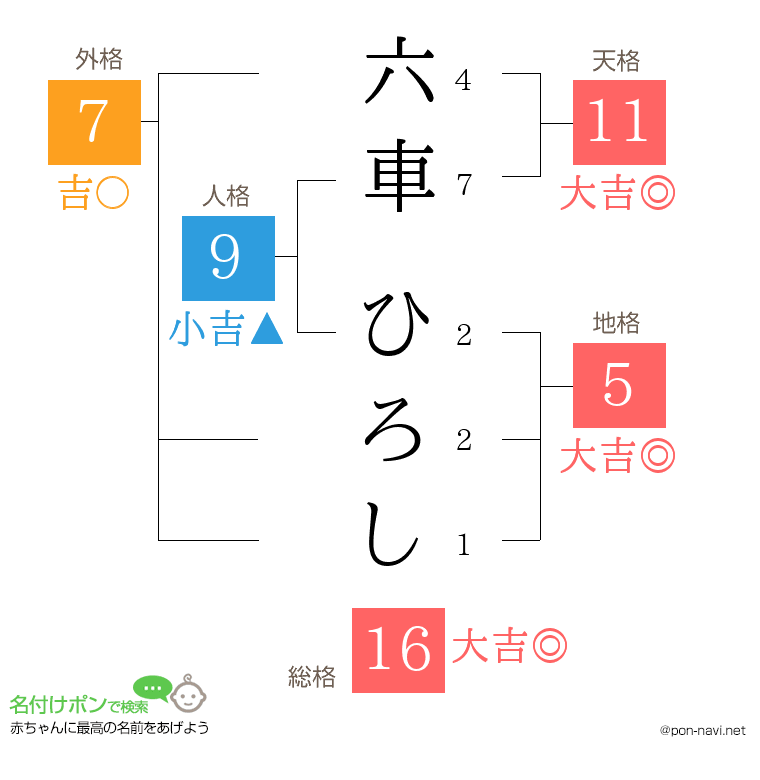 六車 ひろしさんの姓名判断結果