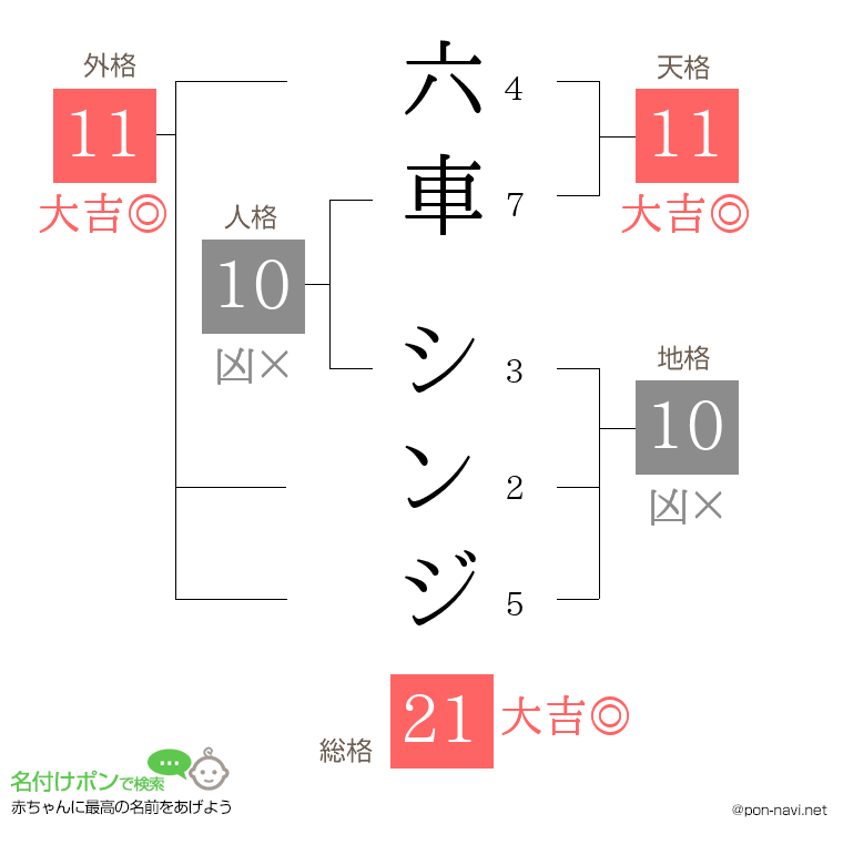六車 シンジさんの姓名判断結果