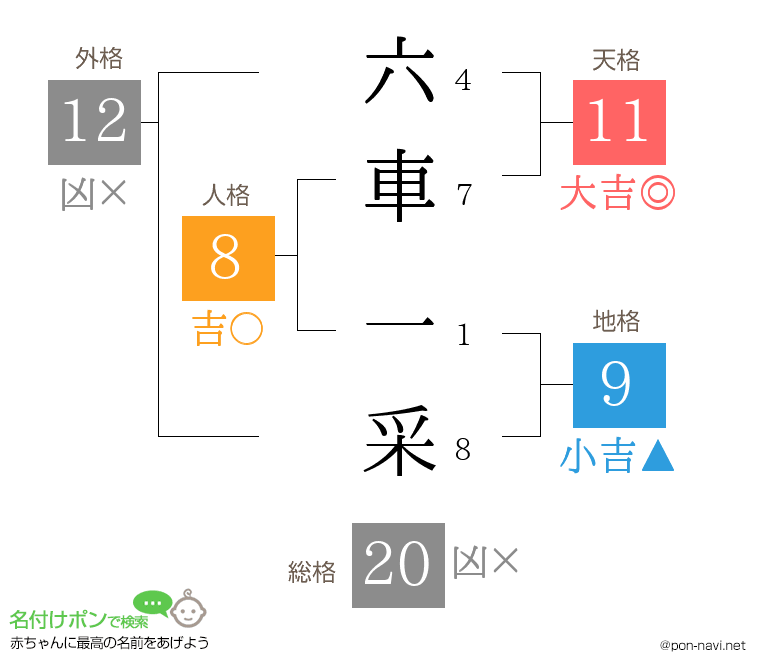 六車 一采さんの姓名判断結果