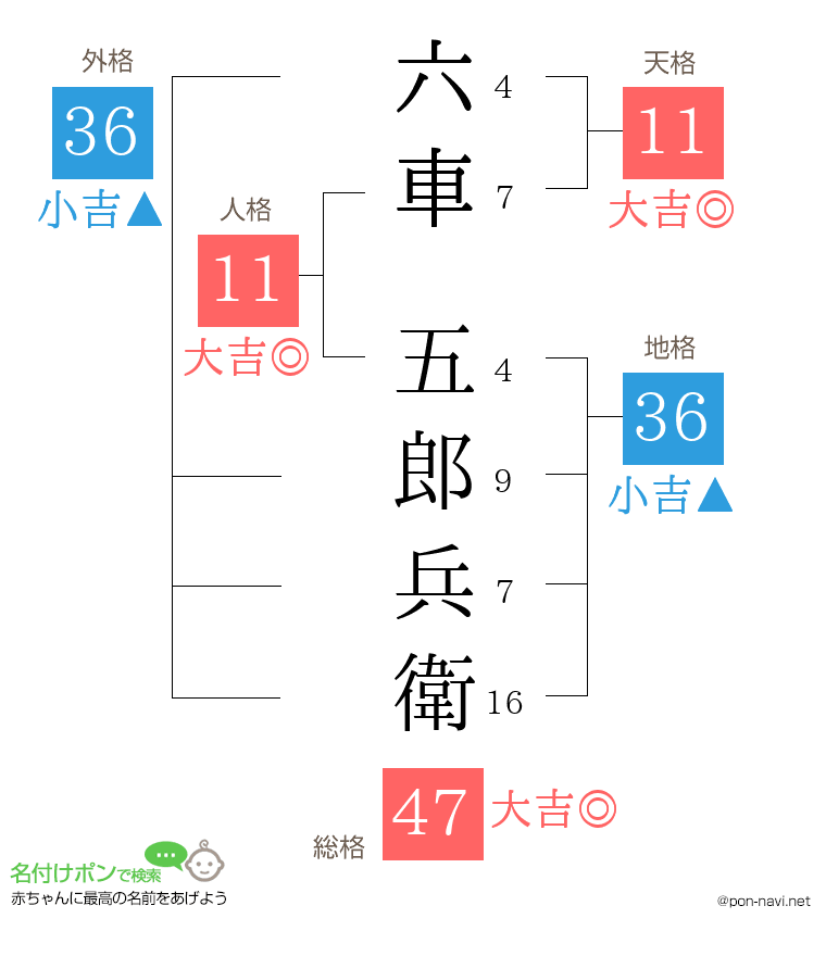 六車 五郎兵衛さんの姓名判断結果