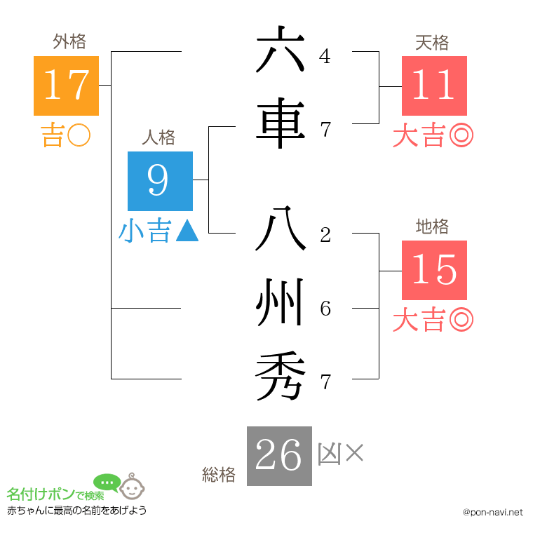 六車 八州秀さんの姓名判断結果