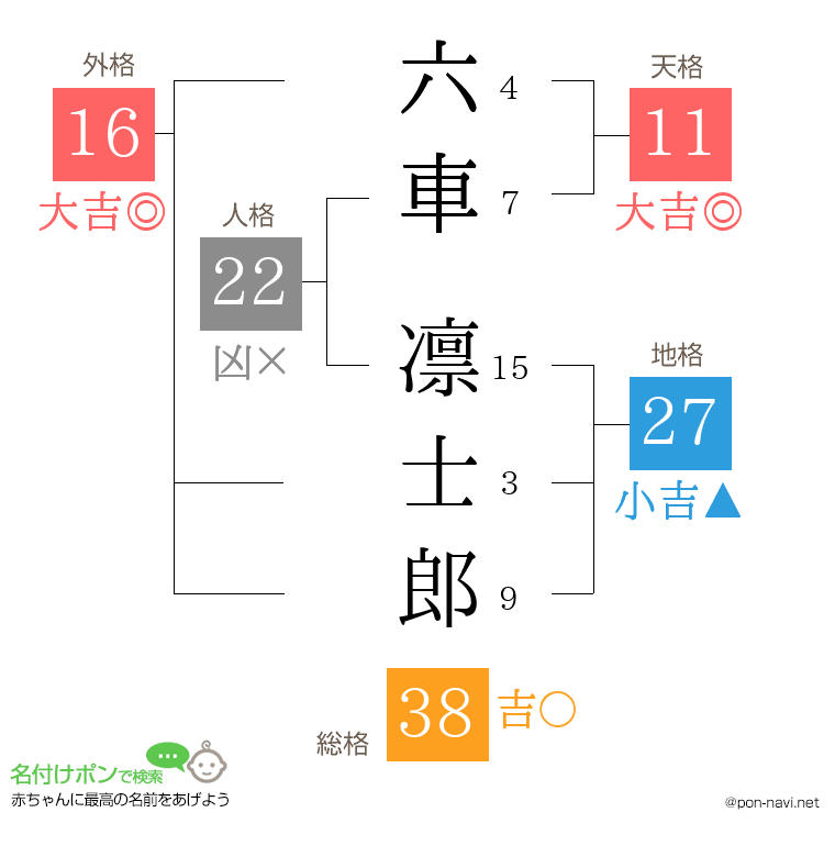 六車 凛士郎さんの姓名判断結果