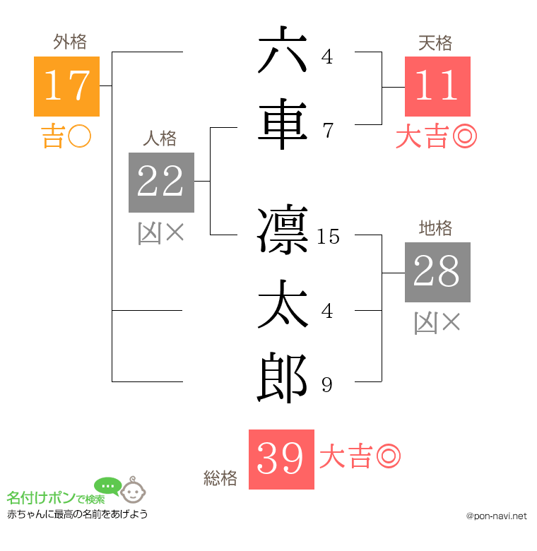 六車 凛太郎さんの姓名判断結果