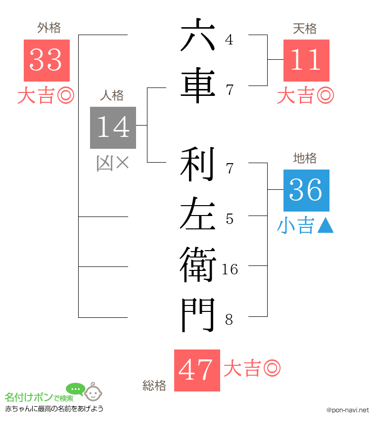 六車 利左衛門さんの姓名判断結果