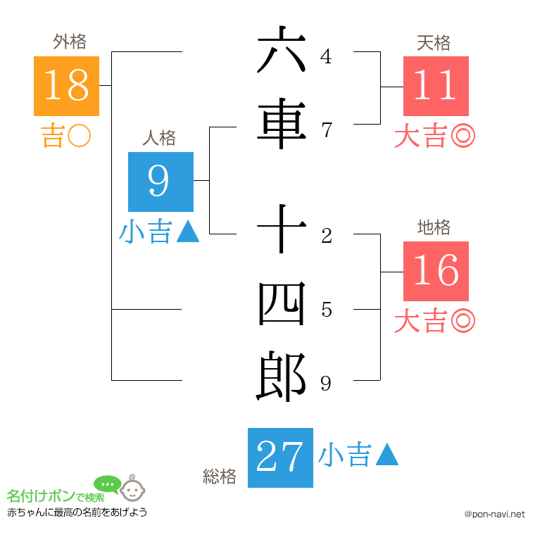 六車 十四郎さんの姓名判断結果