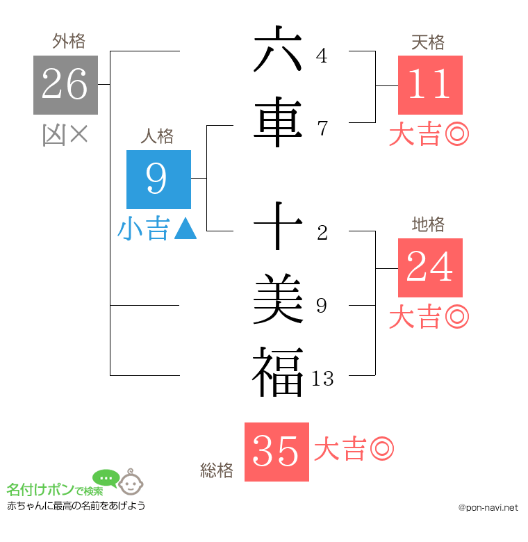 六車 十美福さんの姓名判断結果
