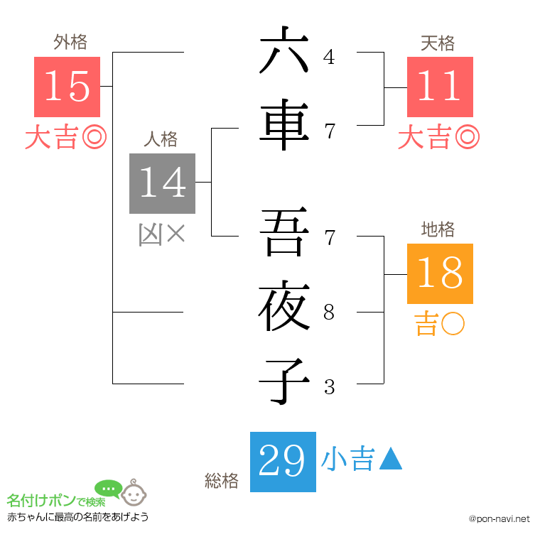 六車 吾夜子さんの姓名判断結果