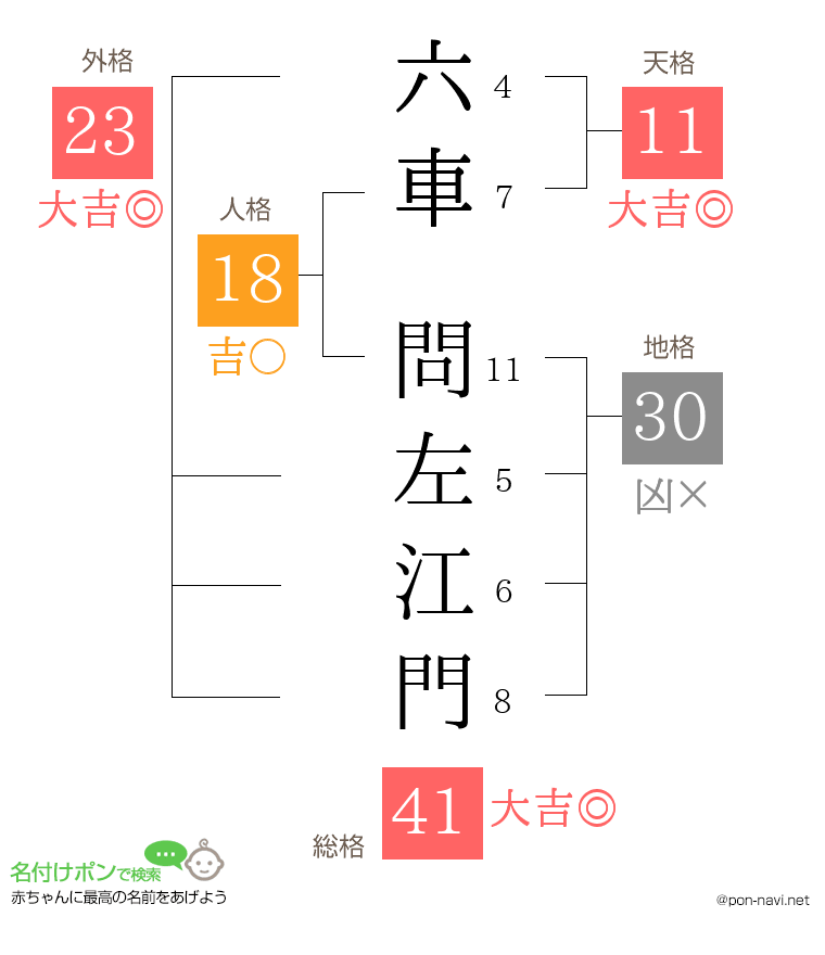 六車 問左江門さんの姓名判断結果