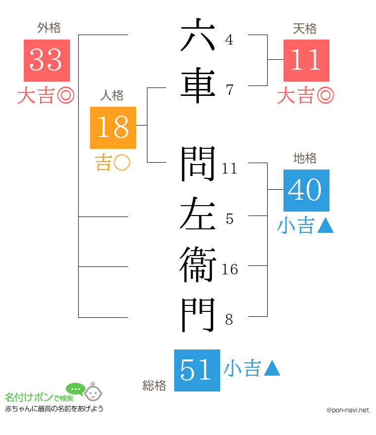 六車 問左衞門さんの姓名判断結果