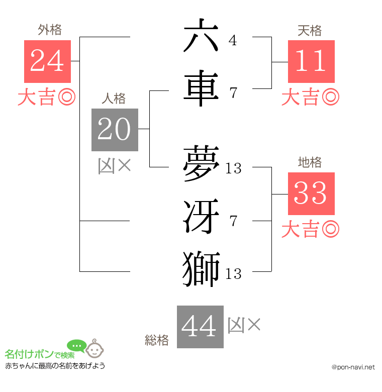 六車 夢冴獅さんの姓名判断結果