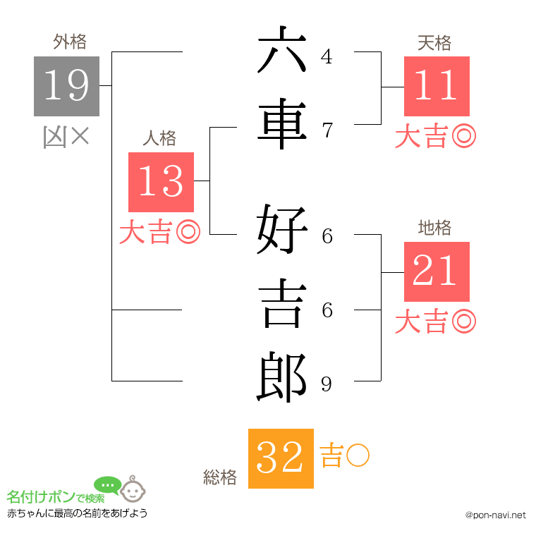 六車 好吉郎さんの姓名判断結果