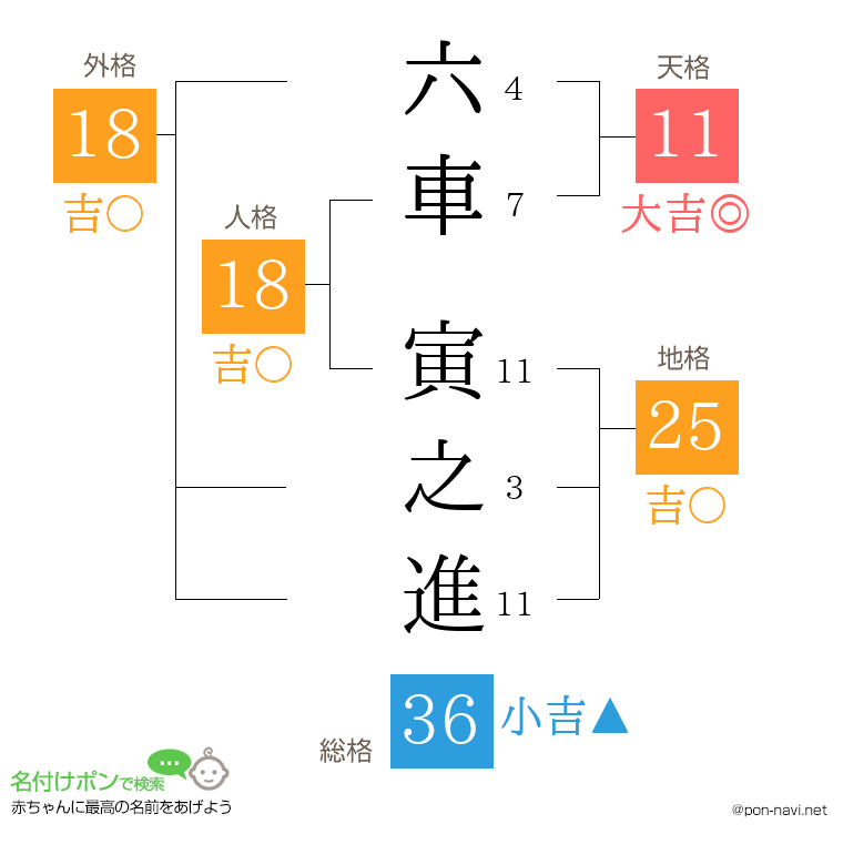 六車 寅之進さんの姓名判断結果
